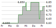 SMT SCHARF AG 5-Tage-Chart