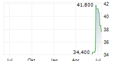SMURFIT WESTROCK PLC Chart 1 Jahr SMURFIT WESTROCK PLC Chart 1 Jahr