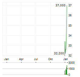 SMURFIT WESTROCK PLC Jahres Chart