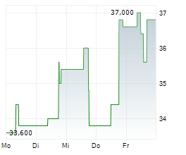 SMURFIT WESTROCK PLC Chart 1 Jahr