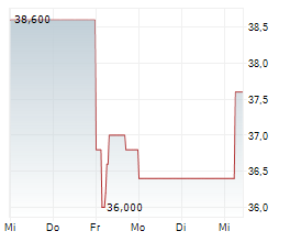 SMURFIT WESTROCK PLC Chart 1 Jahr SMURFIT WESTROCK PLC Chart 1 Jahr