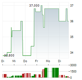 SMURFIT WESTROCK Aktie 5-Tage-Chart