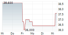 SMURFIT WESTROCK PLC 5-Tage-Chart SMURFIT WESTROCK PLC 5-Tage-Chart