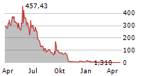 SMX SECURITY MATTERS PLC Chart 1 Jahr