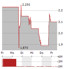 SMX SECURITY MATTERS Aktie 5-Tage-Chart