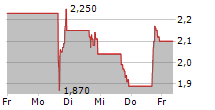 SMX SECURITY MATTERS PLC 5-Tage-Chart