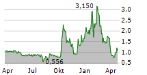 SNAIL INC Chart 1 Jahr