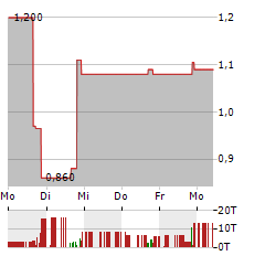 SNAIL Aktie 5-Tage-Chart