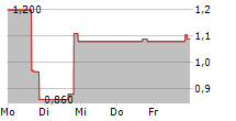 SNAIL INC 5-Tage-Chart