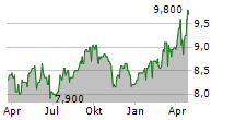 SNAM SPA ADR Chart 1 Jahr