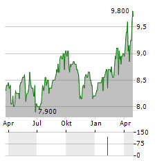 SNAM SPA ADR Aktie Chart 1 Jahr