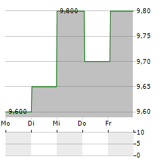 SNAM SPA ADR Aktie 5-Tage-Chart