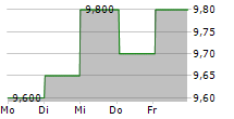 SNAM SPA ADR 5-Tage-Chart