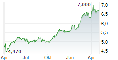 SNAM SPA Chart 1 Jahr