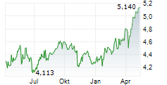 SNAM SPA Chart 1 Jahr