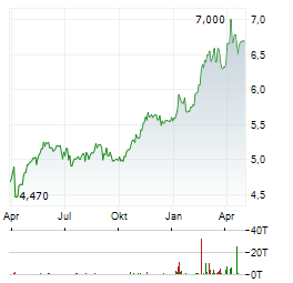 SNAM Aktie Chart 1 Jahr