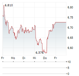 SNAM Aktie 5-Tage-Chart