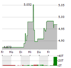 SNAM Aktie 5-Tage-Chart