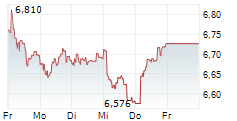 SNAM SPA 5-Tage-Chart