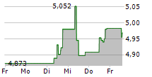 SNAM SPA 5-Tage-Chart