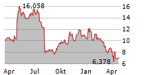 SNAP INC Chart 1 Jahr