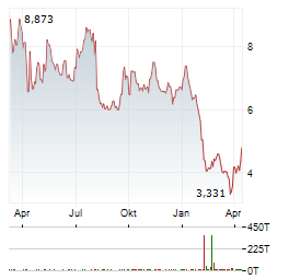 SNAP Aktie Chart 1 Jahr