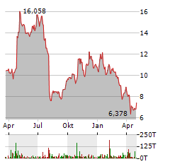 SNAP INC Jahres Chart