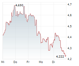 SNAP INC Chart 1 Jahr