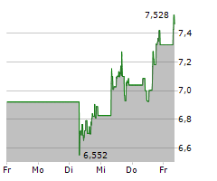 SNAP INC Chart 1 Jahr