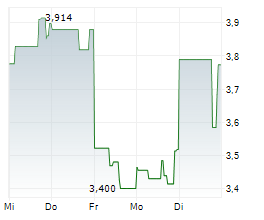 SNAP INC Chart 1 Jahr