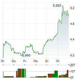 SNAP Aktie 5-Tage-Chart