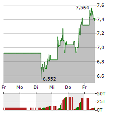 SNAP Aktie 5-Tage-Chart