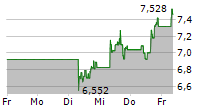 SNAP INC 5-Tage-Chart