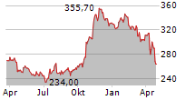 SNAP-ON INC Chart 1 Jahr