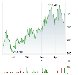 SNAP-ON Aktie Chart 1 Jahr