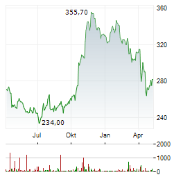 SNAP-ON Aktie Chart 1 Jahr