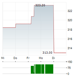 SNAP-ON Aktie 5-Tage-Chart