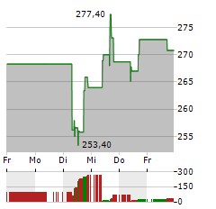 SNAP-ON Aktie 5-Tage-Chart