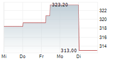 SNAP-ON INC 5-Tage-Chart SNAP-ON INC 5-Tage-Chart