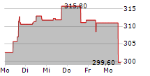 SNAP-ON INC 5-Tage-Chart