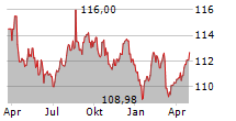 SNCF RESEAU Chart 1 Jahr