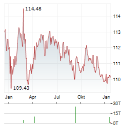 SNCF RESEAU Aktie Chart 1 Jahr