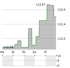 SNCF RESEAU Aktie 5-Tage-Chart