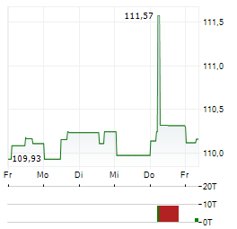 SNCF RESEAU Aktie 5-Tage-Chart