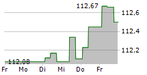 SNCF RESEAU 5-Tage-Chart