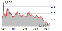 SNDL INC Chart 1 Jahr