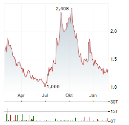 SNDL Aktie Chart 1 Jahr
