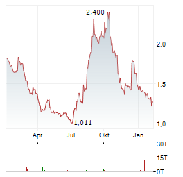 SNDL Aktie Chart 1 Jahr