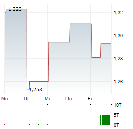 SNDL Aktie 5-Tage-Chart