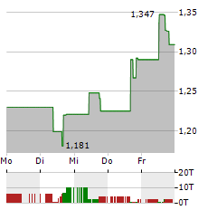 SNDL Aktie 5-Tage-Chart